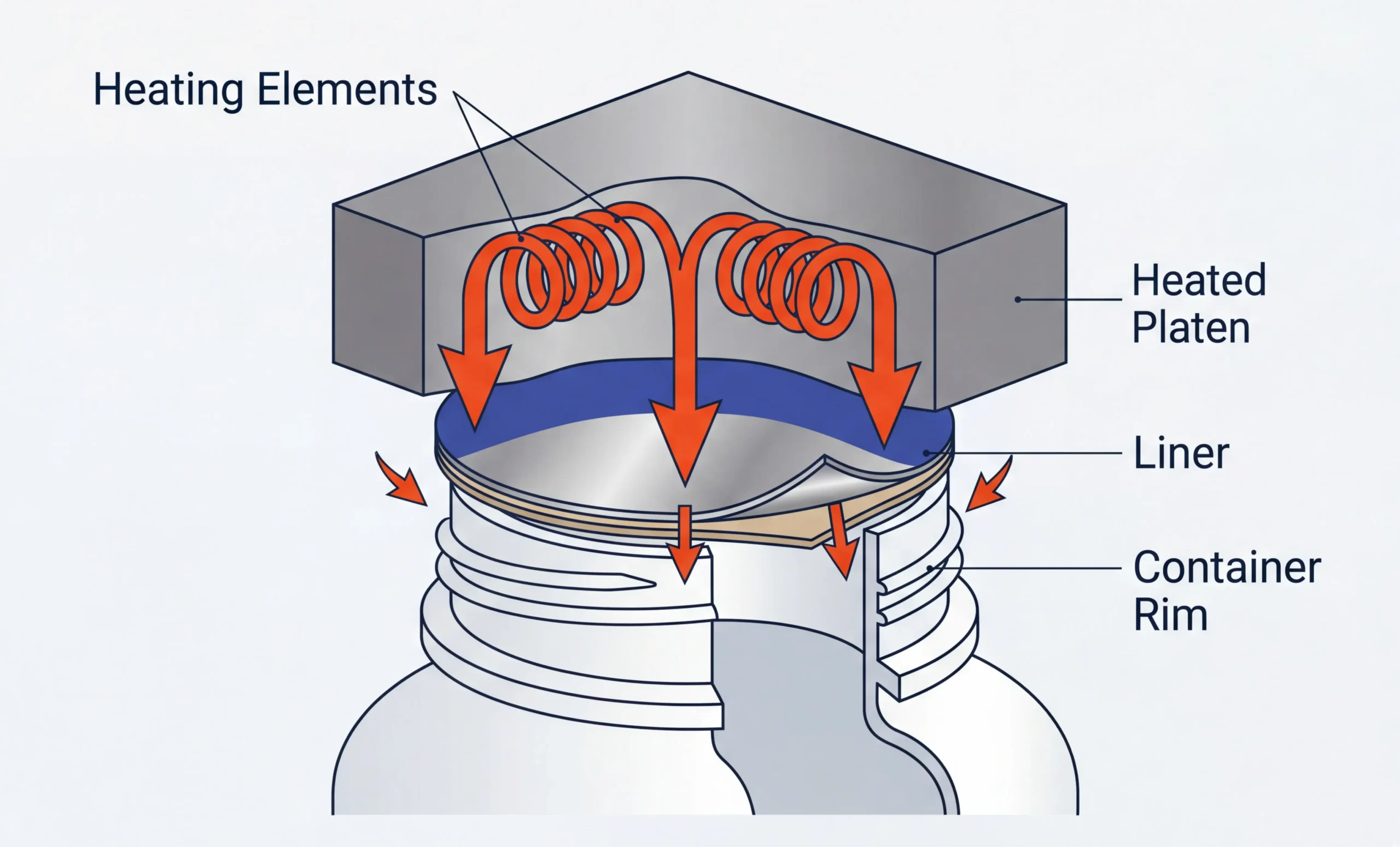 Conduction Sealing Process